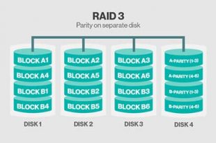 so sánh các loại raid 0-1-2-3
